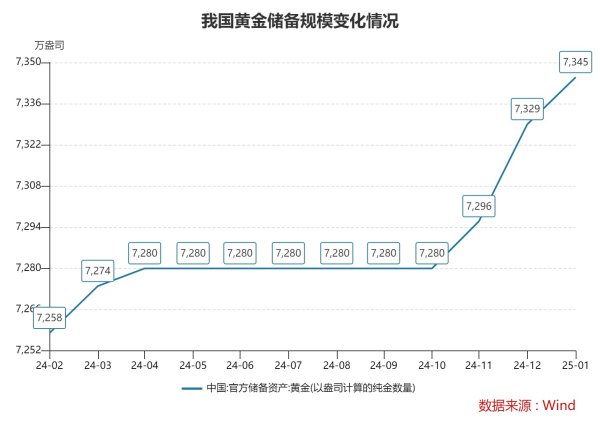 配资在线平台 黄金回购太火爆！有银行已经预约到3月下旬 业内：2025年黄金整体仍有上行空间