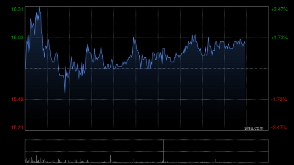 配资门户官方平台 昭衍新药获FIDELITY FUNDS增持63.89万股 每股作价约14.64港元