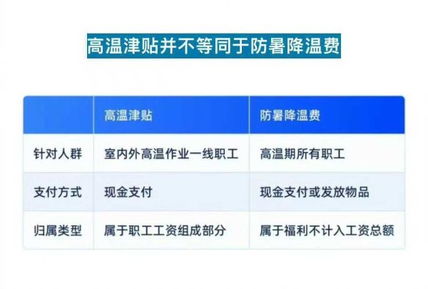 正规的配资公司 「地评线」河声丨高温津贴和健康保障，一个都不能少